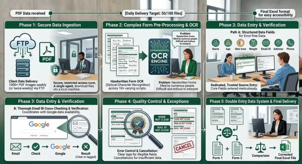 Process Chart for PDF to Excel